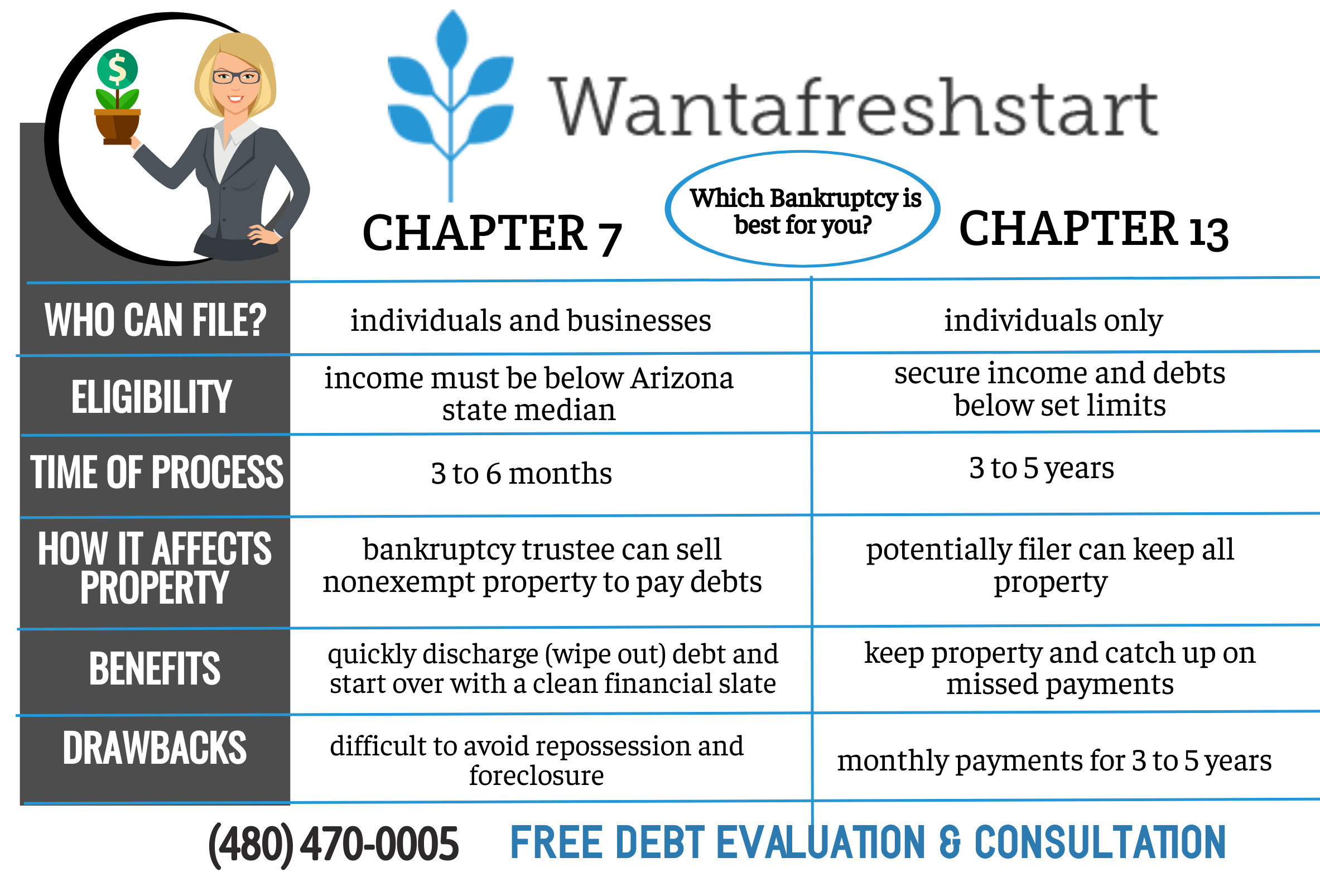 chapter 7 bankruptcy vs. chapter 13 bankruptcy infographic